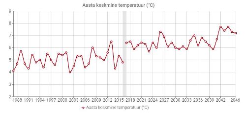 Aasta keskmine temperatuur Eestis.