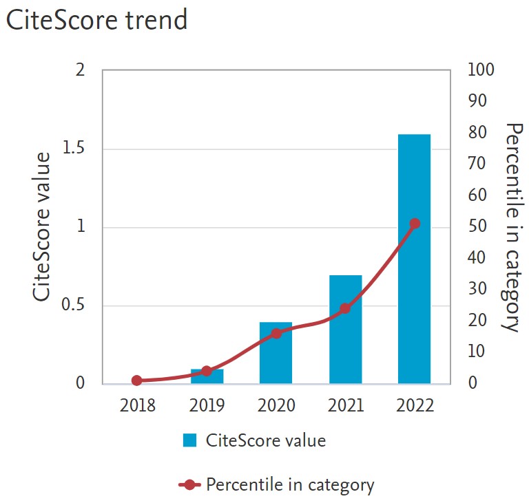 Scopus CiteScore 2022